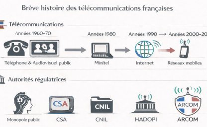 Des télécommunications
