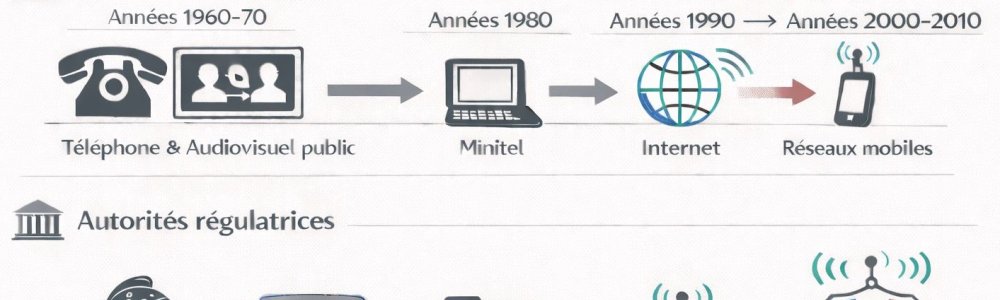 Des télécommunications